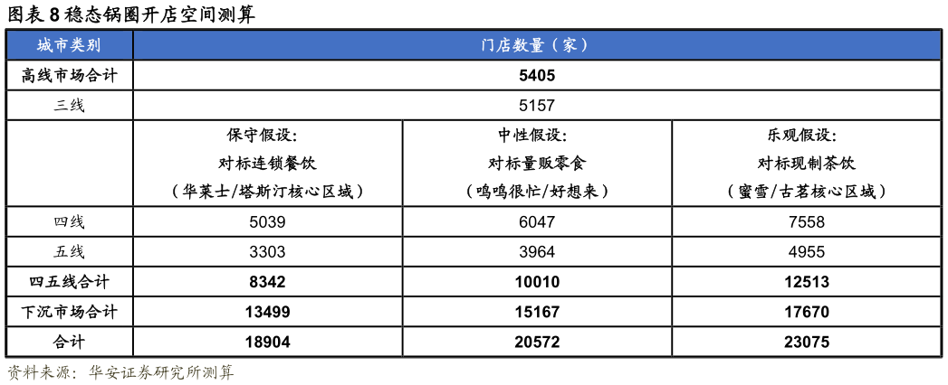 谁能回答稳态锅圈开店空间测算
