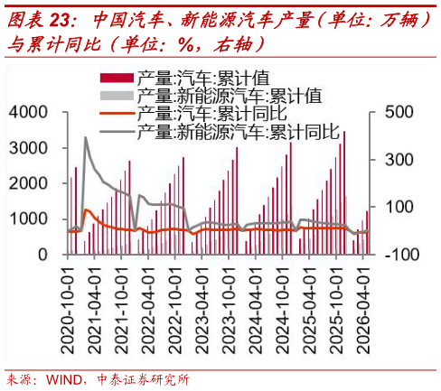 如何了解中国汽车、新能源汽车产量（单位：万辆）