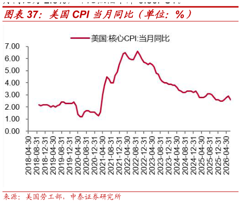 各位网友请教一下美国CPI 当月同比（单位：%）