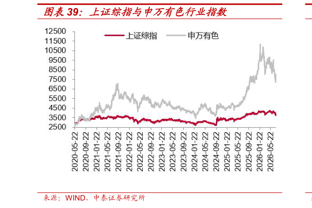 谁知道上证综指与申万有色行业指数