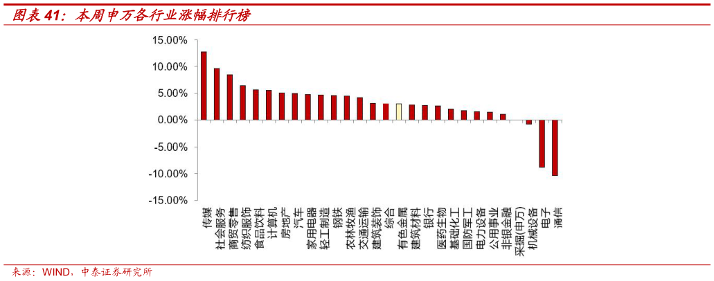 谁知道本周申万各行业涨幅排行榜