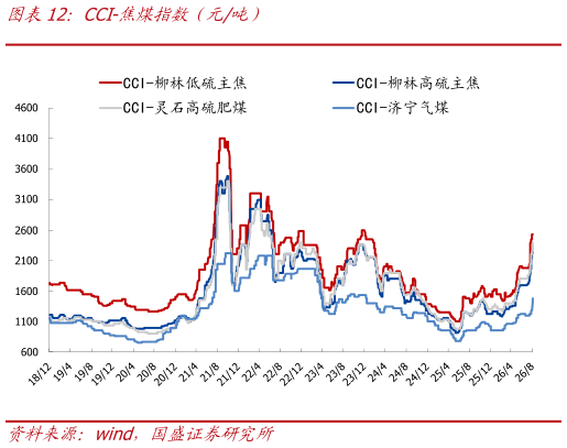想关注一下CCI-焦煤指数（元吨）?