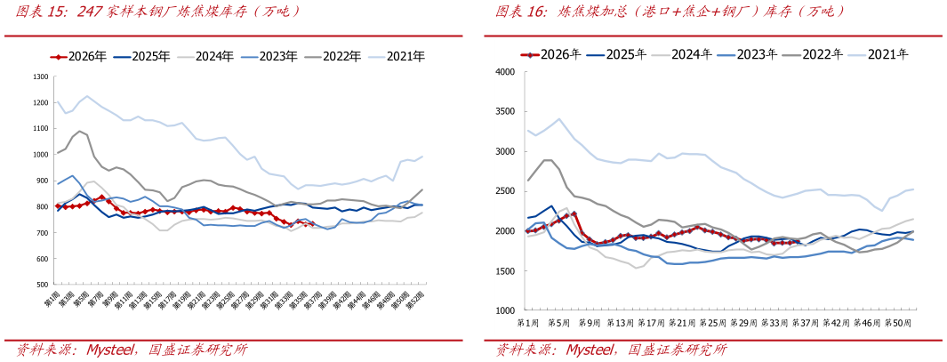 如何了解247家样本钢厂炼焦煤库存（万吨）炼焦煤加总（港口焦企钢厂）库存（万吨）?