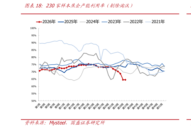 各位网友请教一下230家样本焦企产能利用率（剔除淘汰）?