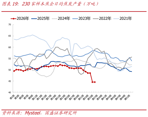 想关注一下230家样本焦企日均焦炭产量（万吨）?