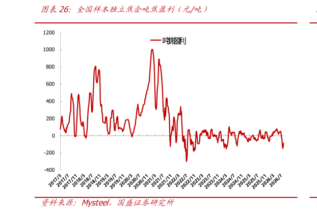 咨询大家全国样本独立焦企吨焦盈利（元吨）?