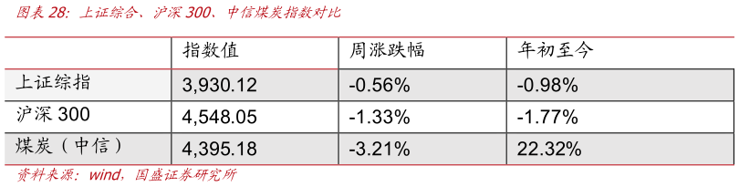 怎样理解上证综合、沪深300、中信煤炭指数对比?