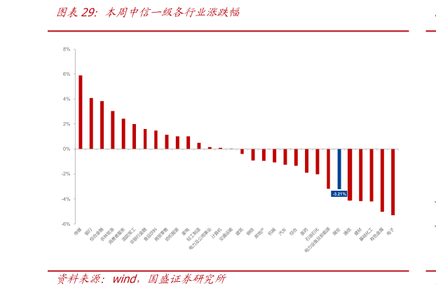 如何才能本周中信一级各行业涨跌幅?