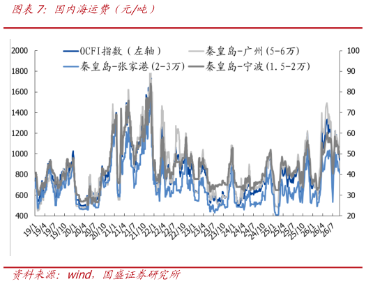 如何解释国内海运费（元吨）?