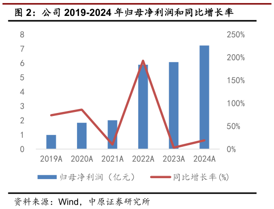 你知道公司 2019-2024 年归母净利润和同比增长率