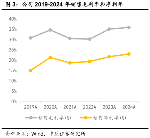 咨询下各位公司 2019-2024 年销售毛利率和净利率