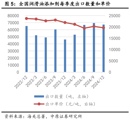 如何了解全国润滑油添加剂每季度出口数量和单价