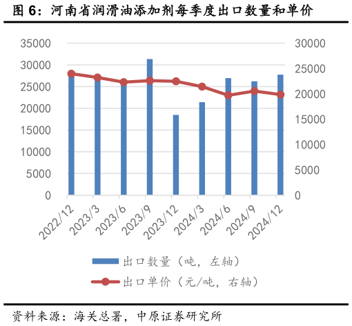 咨询下各位河南省润滑油添加剂每季度出口数量和单价