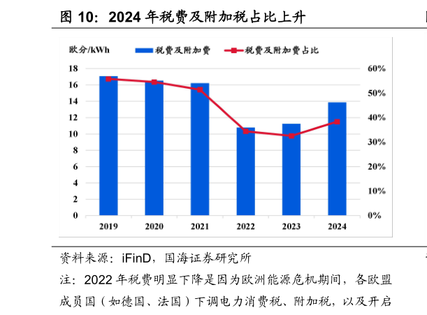 如何看待2024 年税费及附加税占比上升