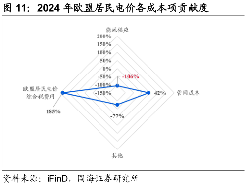 各位网友请教一下2024 年欧盟居民电价各成本项贡献度