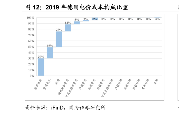 想关注一下2019 年德国电价成本构成比重