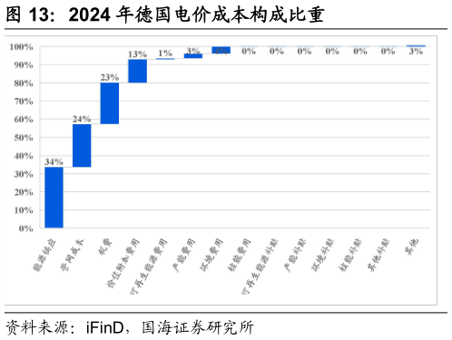 一起讨论下2024 年德国电价成本构成比重