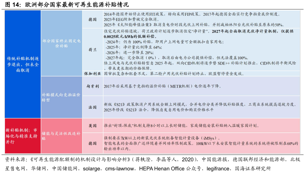 想关注一下欧洲部分国家最新可再生能源补贴情况