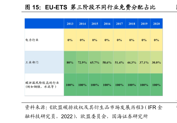 咨询大家EU-ETS 第三阶段不同行业免费分配占比