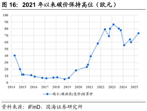 如何解释2021 年以来碳价保持高位（欧元）