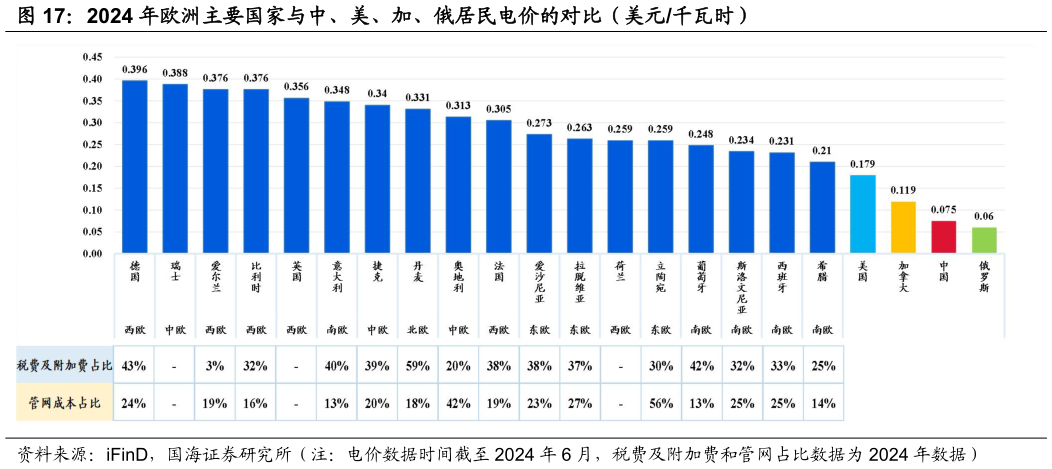 一起讨论下2024 年欧洲主要国家与中、美、加、俄居民电价的对比（美元千瓦时）