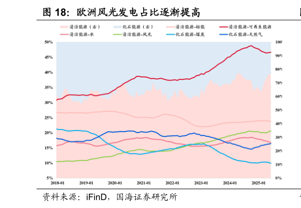 一起讨论下欧洲风光发电占比逐渐提高