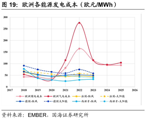 一起讨论下欧洲各能源发电成本（欧元MWh）