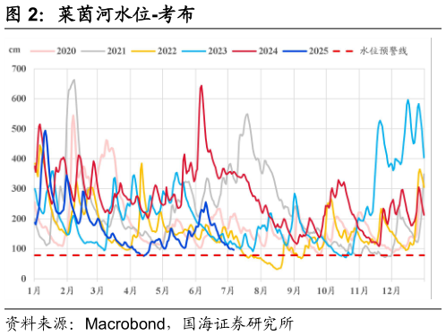 想关注一下莱茵河水位-考布