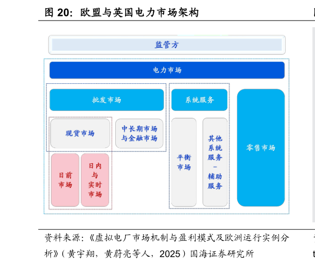 咨询下各位欧盟与英国电力市场架构