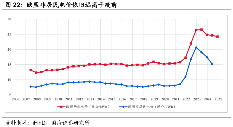 咨询下各位欧盟非居民电价依旧远高于疫前