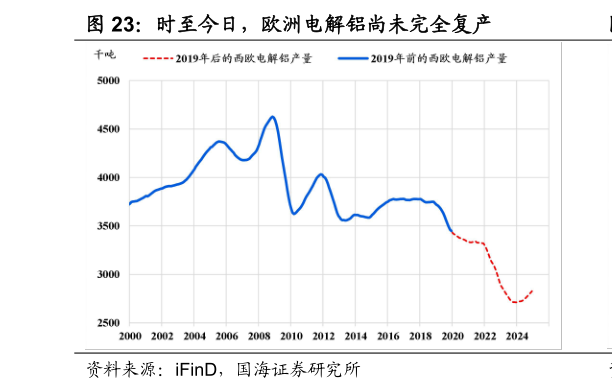 谁能回答时至今日，欧洲电解铝尚未完全复产