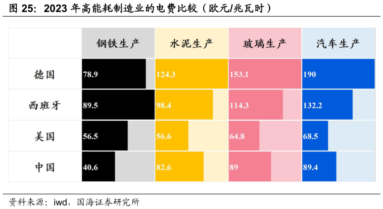 请问一下2023 年高能耗制造业的电费比较（欧元兆瓦时）