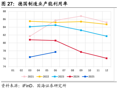 如何看待德国制造业产能利用率