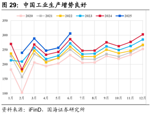 如何看待中国工业生产增势良好