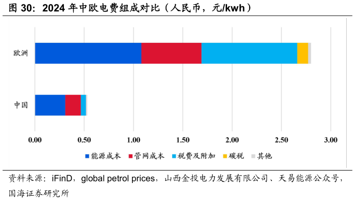 想关注一下2024 年中欧电费组成对比（人民币，元kwh）