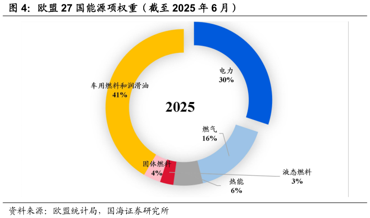 如何看待欧盟 27 国能源项权重（截至 2025 年 6 月）