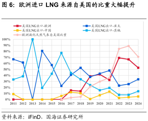 想关注一下欧洲进口 LNG 来源自美国的比重大幅提升