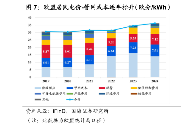 怎样理解欧盟居民电价-管网成本逐年抬升（欧分kWh） 2024-2025 年德国网输费用增加（欧分kWh）