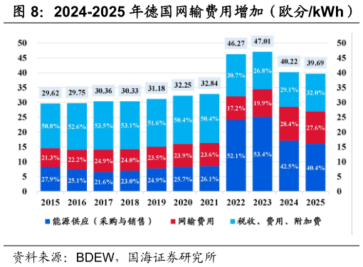 如何解释2024-2025 年德国网输费用增加（欧分kWh）