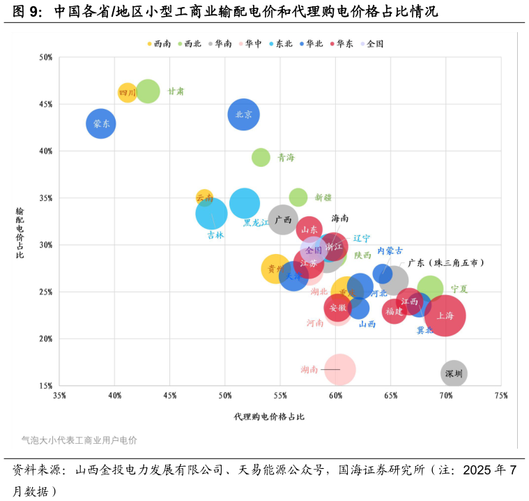 如何解释中国各省地区小型工商业输配电价和代理购电价格占比情况