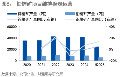 一起讨论下铅锌矿项目维持稳定运营
