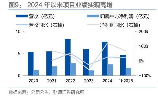 想问下各位网友2024 年以来项目业绩实现高增