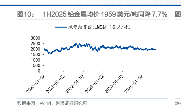 你知道1H2025 铅金属均价 1959 美元吨同降 7.7%   1H2025 锌金属均价 2741 美元吨同增 3.8%