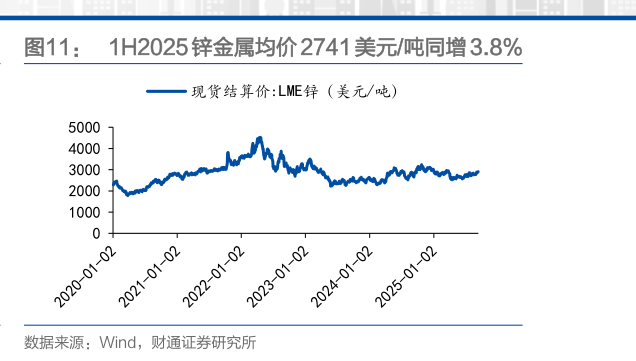 谁知道1H2025 锌金属均价 2741 美元吨同增 3.8%
