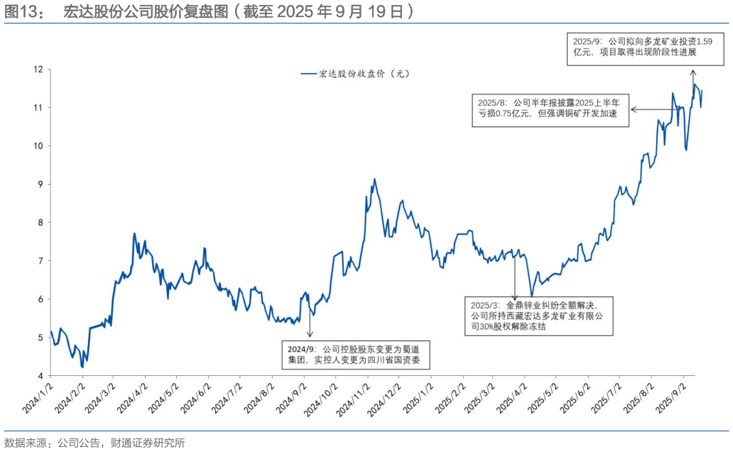 你知道宏达股份公司股价复盘图（截至 2025 年 9 月 19 日）