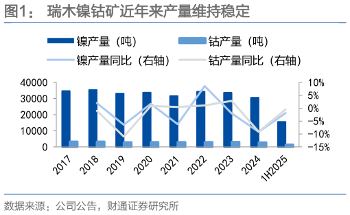 如何了解瑞木镍钴矿近年来产量维持稳定