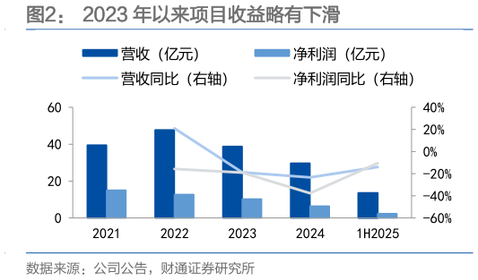 咨询下各位2023 年以来项目收益略有下滑