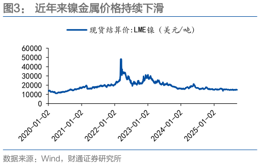 请问一下近年来镍金属价格持续下滑