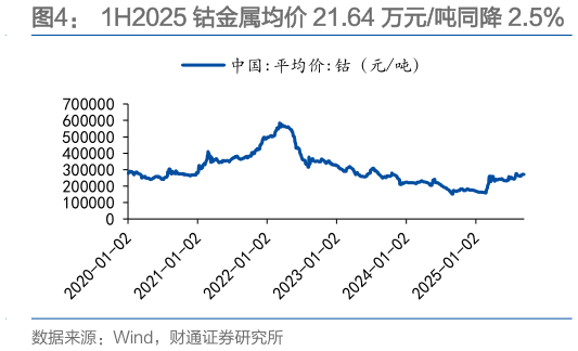 请问一下1H2025 钴金属均价 21.64 万元吨同降 2.5%