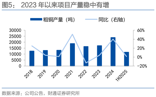 谁知道2023 年以来项目产量稳中有增